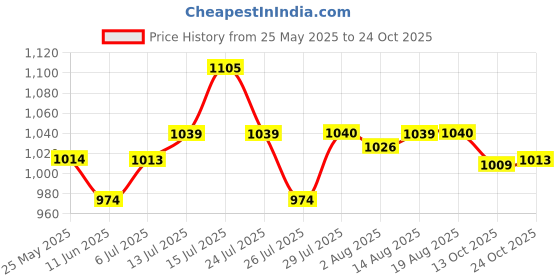 amazon.in u.s. polo assn. Cotton Men Casual Style Pajama Bottom u.s. polo assn. Price History Graph from 25 May 2025 to 24 Oct 2025