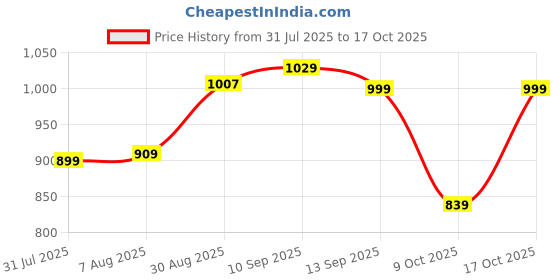 amazon.in vastramay Cotton Men Casual Style Pants vastramay Price History Graph from 31 Jul 2025 to 17 Oct 2025