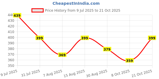 amazon.in vastramay Cotton Men Casual Style Pyjama vastramay Price History Graph from 9 Jul 2025 to 21 Oct 2025