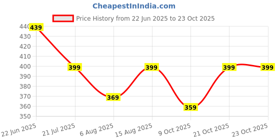 amazon.in vastramay Cotton Men Casual Style Pyjama vastramay Price History Graph from 22 Jun 2025 to 22 Oct 2025