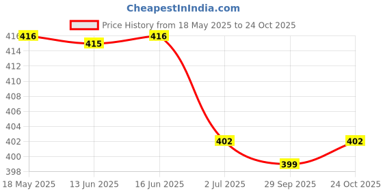 amazon.in u.s. polo assn. Cotton Men Classic Socks u.s. polo assn. Price History Graph from 18 May 2025 to 24 Oct 2025