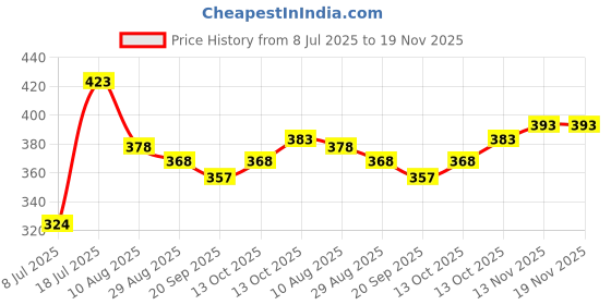 amazon.in van heusen Cotton Men Colour Fresh Briefs - Pack of 2 - Durable Elasticized Waistband, Ultra Soft van heusen Price History Graph from 8 Jul 2025 to 17 Nov 2025