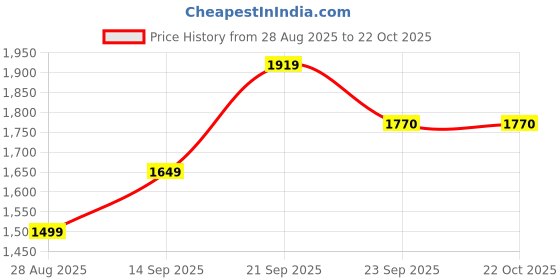 amazon.in allen solly Cotton Men Crew Neck Sweater allen solly Price History Graph from 28 Aug 2025 to 21 Oct 2025