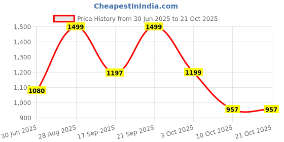 amazon.in pepe jeans Cotton Men Crew Neck Sweatshirts pepe jeans Price History Graph from 30 Jun 2025 to 20 Oct 2025
