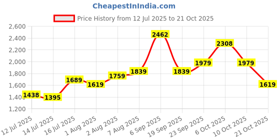 amazon.in u.s. polo assn. Cotton Men Hooded Neck Sweatshirt u.s. polo assn. Price History Graph from 12 Jul 2025 to 21 Oct 2025