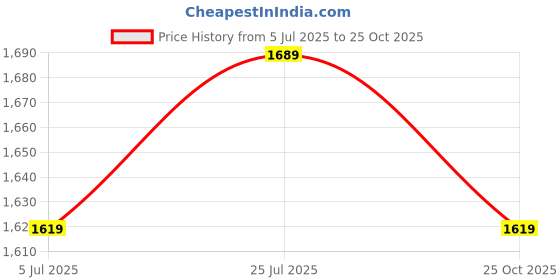 amazon.in u.s. polo assn. Cotton Men Hooded Neck Sweatshirt u.s. polo assn. Price History Graph from 5 Jul 2025 to 25 Oct 2025