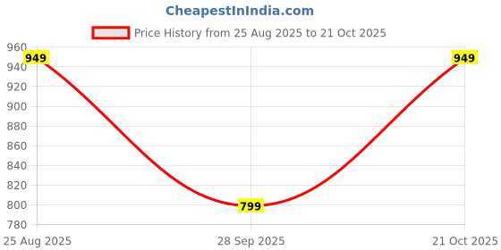 amazon.in adro Cotton Men Hooded Sweatshirt adro Price History Graph from 25 Aug 2025 to 21 Oct 2025