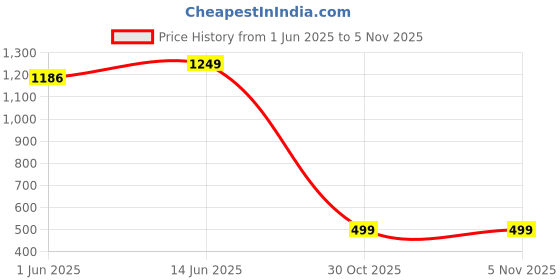 amazon.in campus sutra Cotton Men Hooded Sweatshirt campus sutra Price History Graph from 1 Jun 2025 to 3 Nov 2025