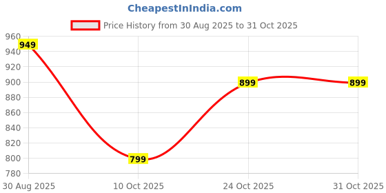 amazon.in adro Cotton Men Hooded Sweatshirt adro Price History Graph from 30 Aug 2025 to 30 Oct 2025