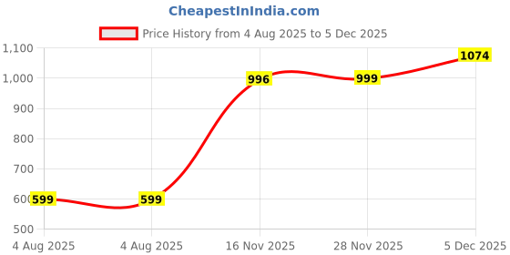 amazon.in adro Cotton Men Hooded Sweatshirt adro Price History Graph from 4 Aug 2025 to 5 Dec 2025