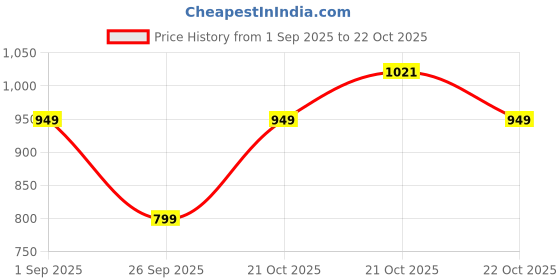 amazon.in adro Cotton Men Hooded Sweatshirt adro Price History Graph from 1 Sep 2025 to 22 Oct 2025