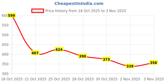 amazon.in campus sutra Cotton Men Hooded Sweatshirt campus sutra Price History Graph from 18 Oct 2025 to 3 Nov 2025
