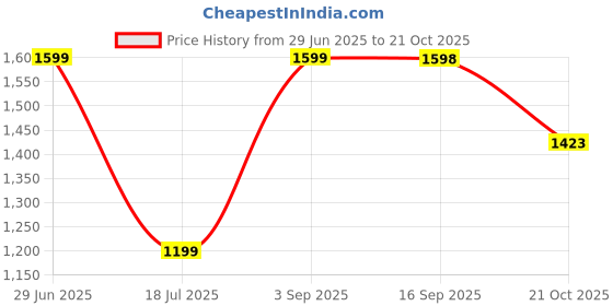 amazon.in peter england Cotton Men Pajama set peter england Price History Graph from 29 Jun 2025 to 21 Oct 2025