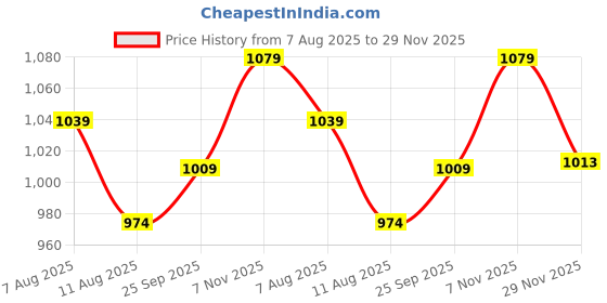 amazon.in u.s. polo assn. Cotton Men Regular Fit Casual Style Pyjamas Bottom u.s. polo assn. Price History Graph from 7 Aug 2025 to 29 Nov 2025