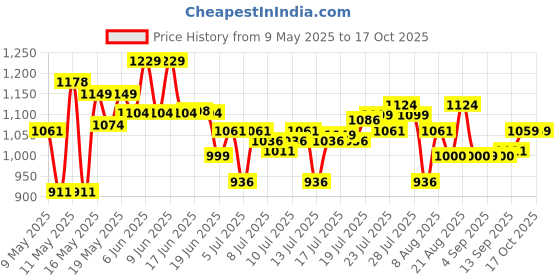 amazon.in u.s. polo assn. Cotton Men Regular Fit Casual Style Track Pants u.s. polo assn. Price History Graph from 9 May 2025 to 15 Oct 2025