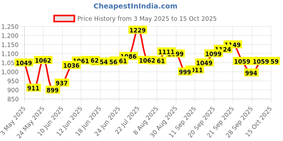 amazon.in u.s. polo assn. Cotton Men Regular Fit Casual Style Track Pants u.s. polo assn. Price History Graph from 3 May 2025 to 15 Oct 2025