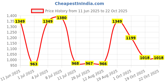 amazon.in pepe jeans Cotton Men Round Neck Sweater pepe jeans Price History Graph from 11 Jun 2025 to 21 Oct 2025