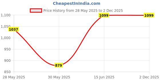 amazon.in pepe jeans Cotton Men Round Neck Sweatshirt pepe jeans Price History Graph from 28 May 2025 to 2 Dec 2025