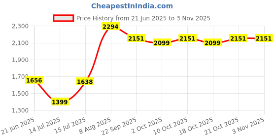 amazon.in puma Cotton Men Round Neck Sweatshirt puma Price History Graph from 21 Jun 2025 to 2 Nov 2025