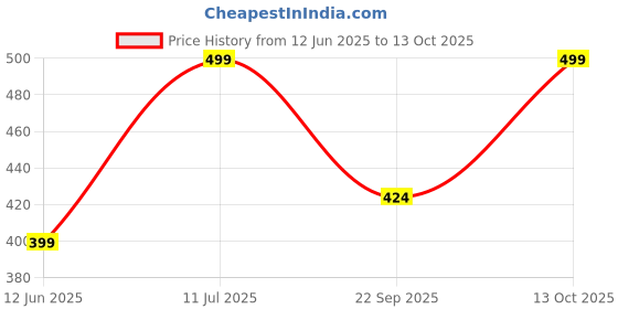 amazon.in skechers Cotton Men Short Socks S20043Id-Wbkb L, Multicolour skechers Price History Graph from 12 Jun 2025 to 13 Oct 2025