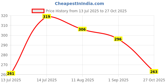 amazon.in van heusen Cotton Men Sport Plush Back Elasticized Waistband Briefs - Ultra Soft, Solid van heusen Price History Graph from 13 Jul 2025 to 27 Oct 2025