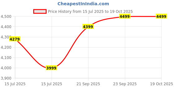 amazon.in puma Cotton Men Standard Length Jacket puma Price History Graph from 15 Jul 2025 to 19 Oct 2025
