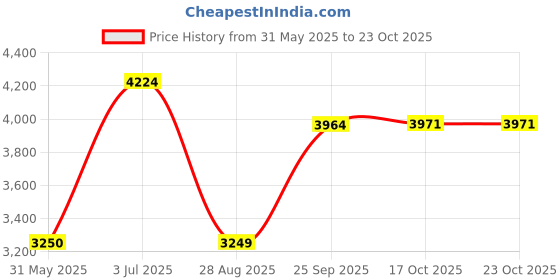 amazon.in allen solly Cotton Men Standard Length Jacket allen solly Price History Graph from 31 May 2025 to 22 Oct 2025