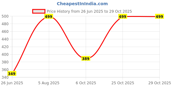 amazon.in peter england Cotton Men Trunks peter england Price History Graph from 26 Jun 2025 to 28 Oct 2025