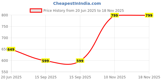 amazon.in raploch Cotton Men’s ABCD Printed Boxers Comfortable Fit Mid-Length, Soft brethable M to XXL (201 boxerss) raploch Price History Graph from 20 Jun 2025 to 18 Nov 2025