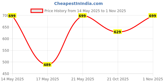 amazon.in puma Cotton Men's Boxer Shorts puma Price History Graph from 14 May 2025 to 1 Nov 2025