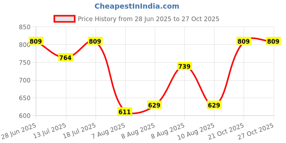 amazon.in puma Cotton Men's Boxer Shorts puma Price History Graph from 28 Jun 2025 to 26 Oct 2025
