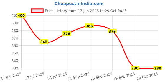 amazon.in dixcy scott Cotton Men’s Brief Modern Fit Solid Innerwear (Pack of 4) Regular dixcy scott Price History Graph from 17 Jun 2025 to 29 Oct 2025