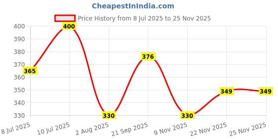 amazon.in dixcy scott Cotton Men’s Brief Modern Fit Solid Innerwear (Pack of 4) Regular dixcy scott Price History Graph from 8 Jul 2025 to 22 Nov 2025