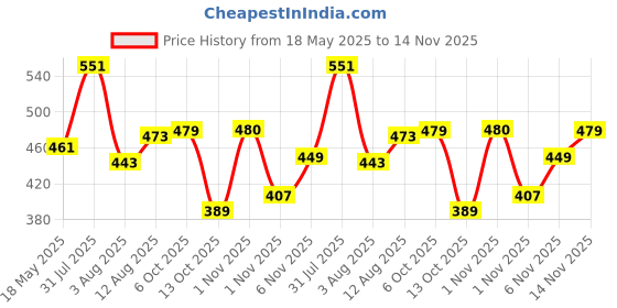 amazon.in u.s. polo assn. Cotton Men's Briefs u.s. polo assn. Price History Graph from 18 May 2025 to 14 Nov 2025