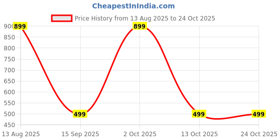 amazon.in puma Cotton Men's Briefs puma Price History Graph from 13 Aug 2025 to 23 Oct 2025