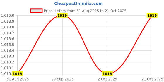 amazon.in jockey Cotton Men's Checkered Boxers (1223_Black_XL), X Large jockey Price History Graph from 31 Aug 2025 to 21 Oct 2025