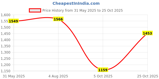 amazon.in n.b.f fashion Cotton Mens Ethnic Wear Stylish Blue Kurta Pajama Long Sherwani Set n.b.f fashion Price History Graph from 31 May 2025 to 25 Oct 2025