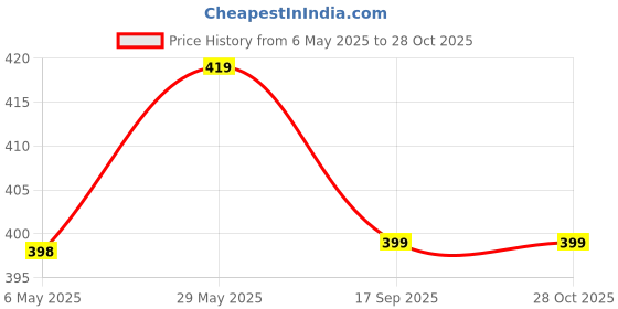 amazon.in ayus Cotton Men's Kasavu Kerala Dhoti/Double Mundu Dress Material (cream, Free Size) (4 Meter), Customizable Length ayus Price History Graph from 6 May 2025 to 27 Oct 2025