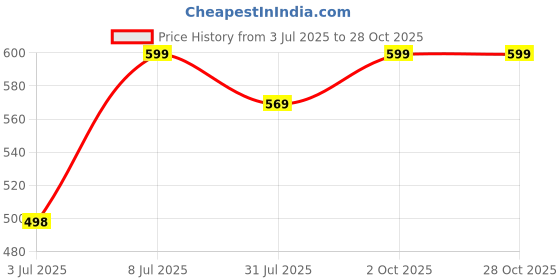 amazon.in godfrey Cotton Mens Polo T Shirts with Collar godfrey Price History Graph from 3 Jul 2025 to 27 Oct 2025