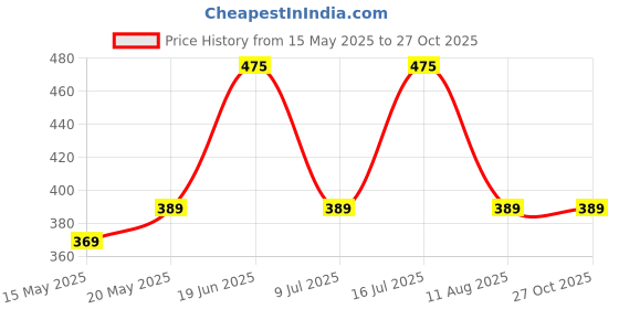 amazon.in jockey Cotton Men's Printed Trunks (Fp23_Navy Blue_M), Medium jockey Price History Graph from 15 May 2025 to 27 Oct 2025