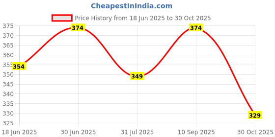amazon.in dixcy scott Cotton Men’s Regular Fit Solid Innerwear - Legend Trunk- Assorted - Print & Color May be Vary (Pack of 3) dixcy scott Price History Graph from 18 Jun 2025 to 30 Oct 2025