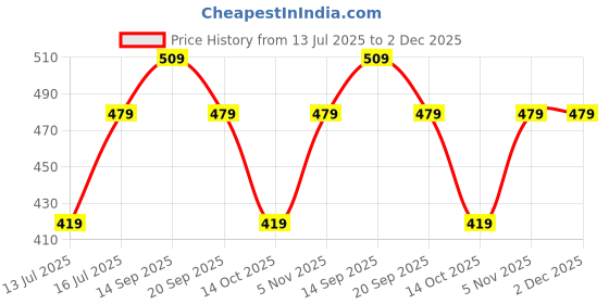 amazon.in skechers Cotton Mens S20018Id Calf Length Socks-Gybk Large, Assorted skechers Price History Graph from 13 Jul 2025 to 2 Dec 2025