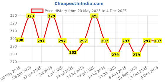 amazon.in tharunsha elite Cotton Men's Single Dhoti -1.9 Mtrs Color Cotton Dhoti Set of 1 tharunsha elite Price History Graph from 20 May 2025 to 3 Dec 2025