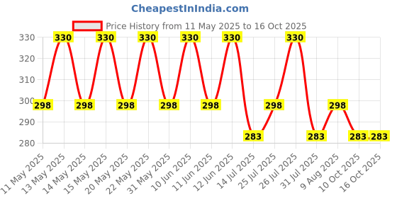 amazon.in tharunsha elite Cotton Men's Single Dhoti -1.9 Mtrs Color Cotton Dhoti Set of 1 Multicolor tharunsha elite Price History Graph from 11 May 2025 to 16 Oct 2025