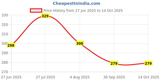 amazon.in tharunsha elite Cotton Men's Single Dhoti -1.9 Mtrs Color Cotton Dhoti Set of 1 Multicolor tharunsha elite Price History Graph from 27 Jun 2025 to 14 Oct 2025