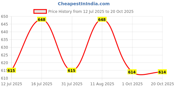 amazon.in tharunsha elite Cotton Men's Single Dhoti -1.9 Mtrs Color Cotton Dhoti Set of 2 tharunsha elite Price History Graph from 12 Jul 2025 to 19 Oct 2025
