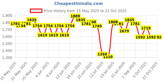 amazon.in u.s. polo assn. Cotton Men's Slim Fit Casual Style Shirt u.s. polo assn. Price History Graph from 15 May 2025 to 22 Oct 2025