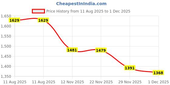 amazon.in u.s. polo assn. Cotton Mens Solid Oxford Fs Shirts (Usshtfx0014_Pink_S, Regular Fit) u.s. polo assn. Price History Graph from 11 Aug 2025 to 1 Dec 2025