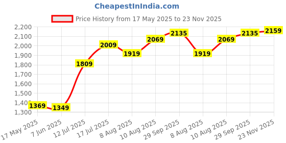 amazon.in van heusen Cotton Men's Solid Regular Fit Formal Shirt (VHSF1M76828_Blue_48) van heusen Price History Graph from 17 May 2025 to 23 Nov 2025