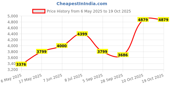 amazon.in allen solly Cotton Mens Standard Length Jacket allen solly Price History Graph from 6 May 2025 to 19 Oct 2025